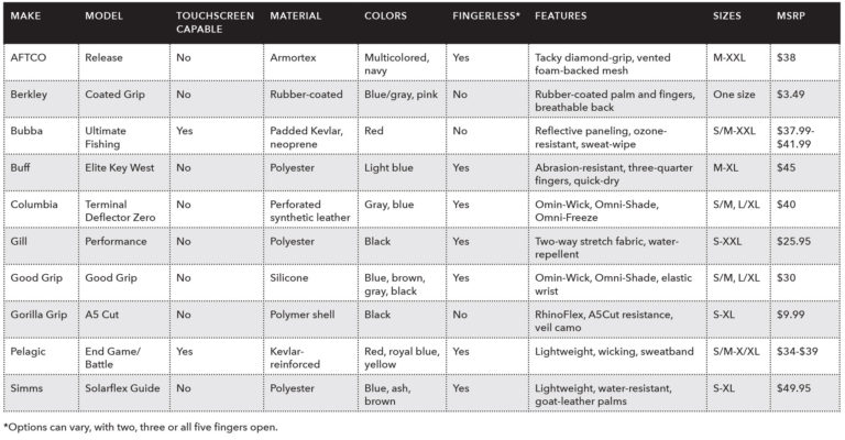 How to Choose the Optimal Pair of Fishing Gloves | Sport Fishing Mag