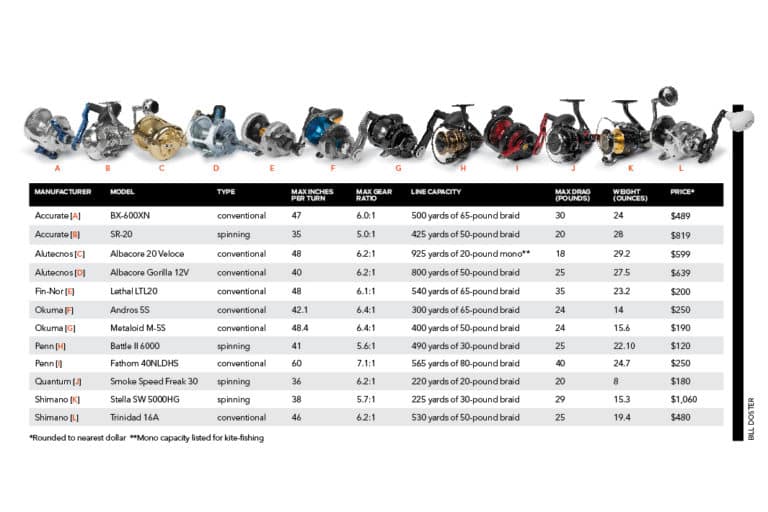 High-Speed Saltwater Fishing Reels | Sport Fishing Mag